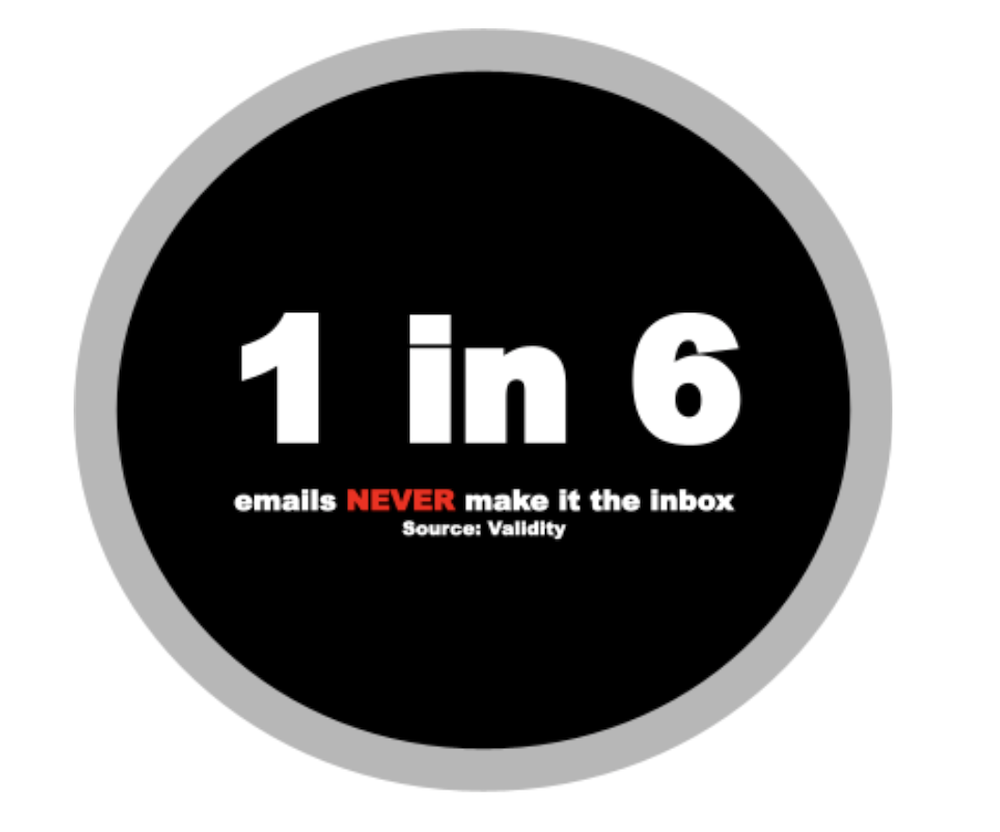 1 in 6 emails never make it to the inbox