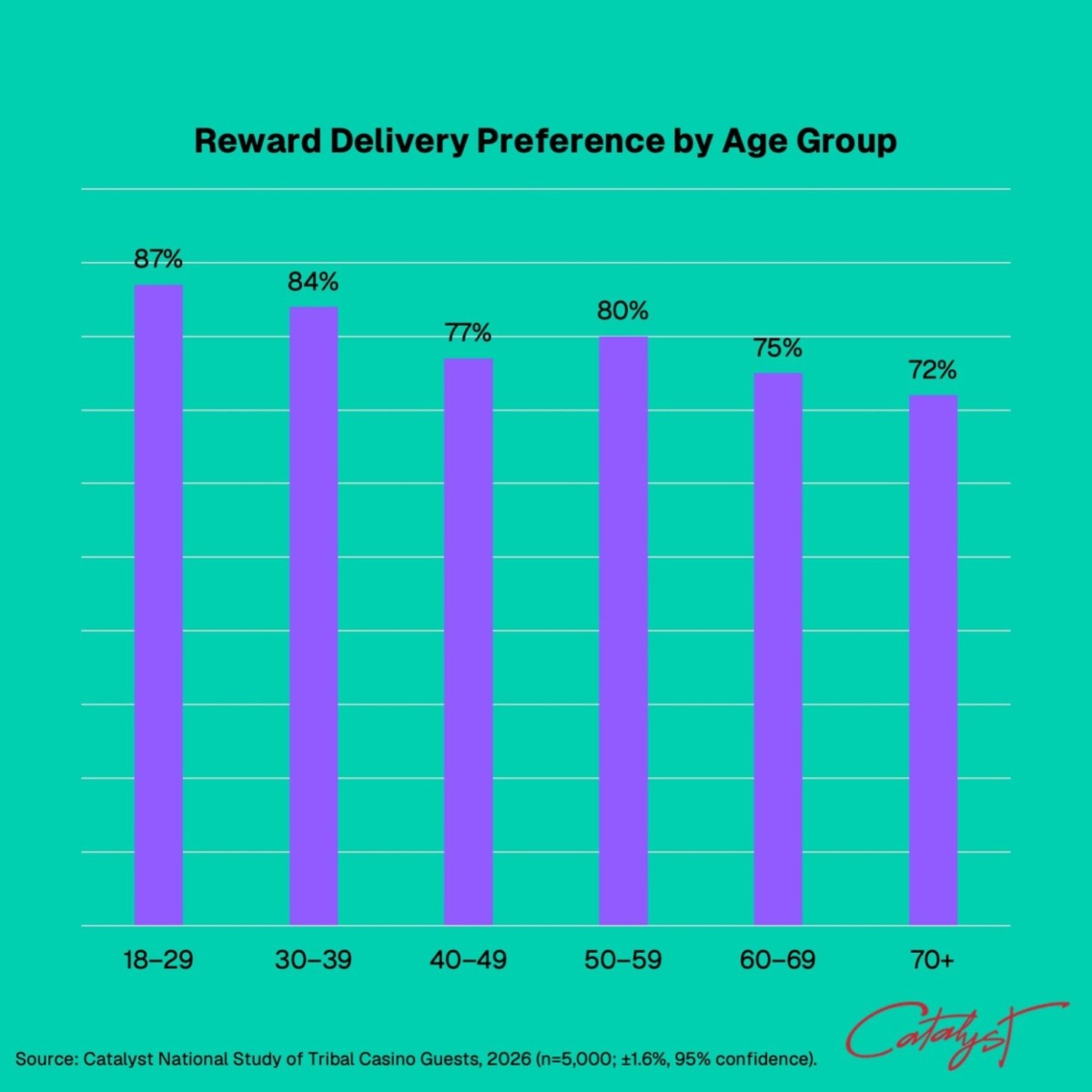 email rewards delivery by age group