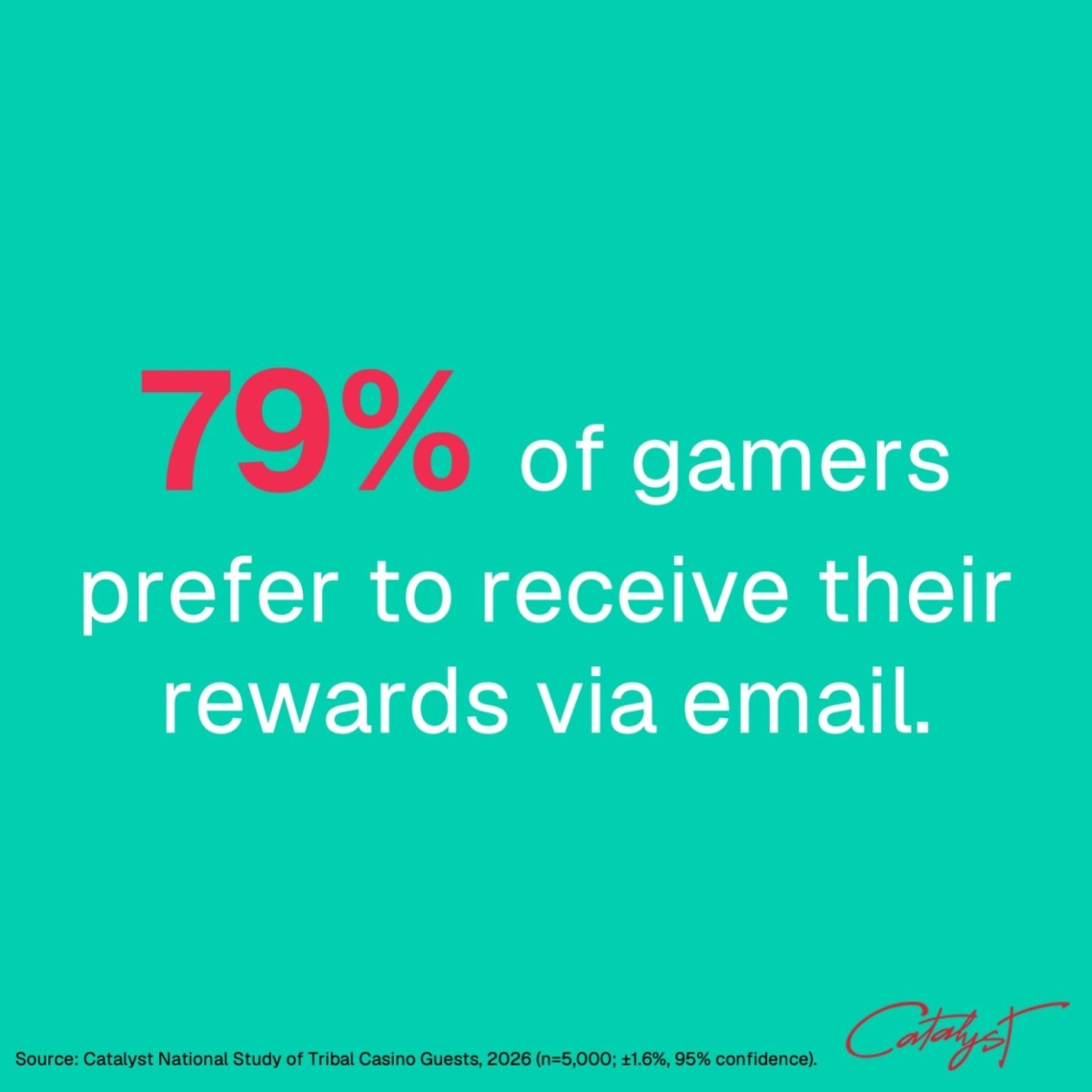 79% of players said they prefer to receive offers via email over any other channel.