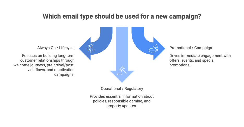 4. Build Around Three Core Email Types - visual selection