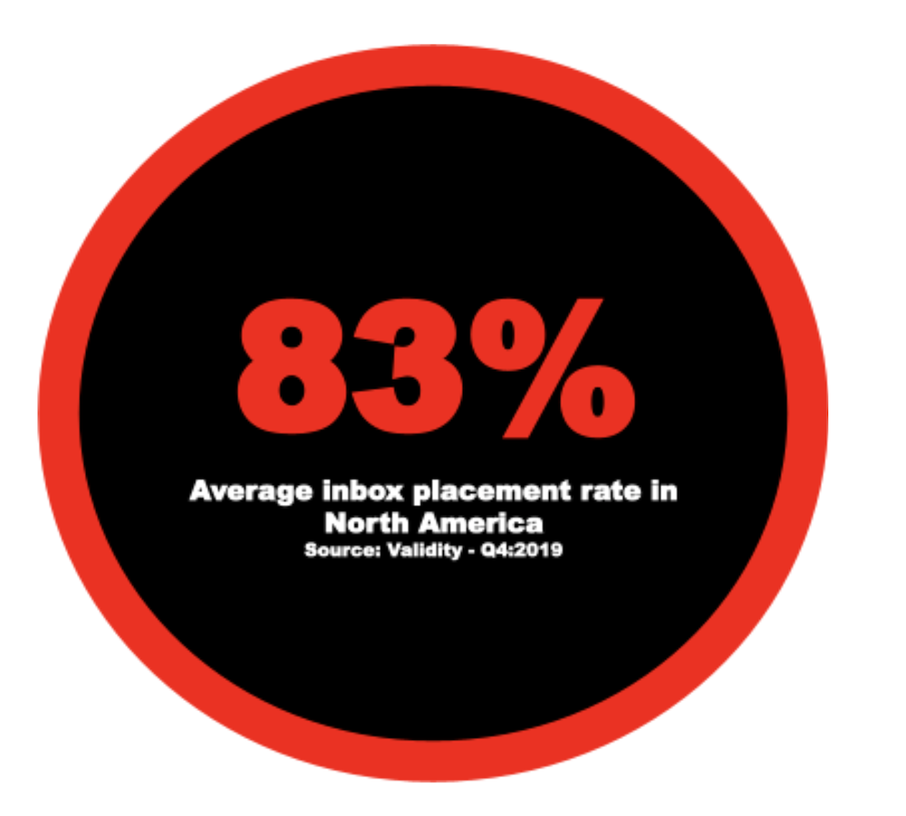 According to Validity, The Average Email Inbox Placement Rate in North America is 83%