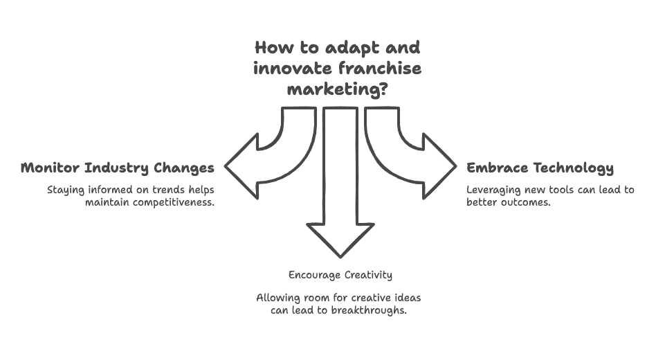 Adapting to Trends and Innovating Your Franchise Marketing Plan - visual selection
