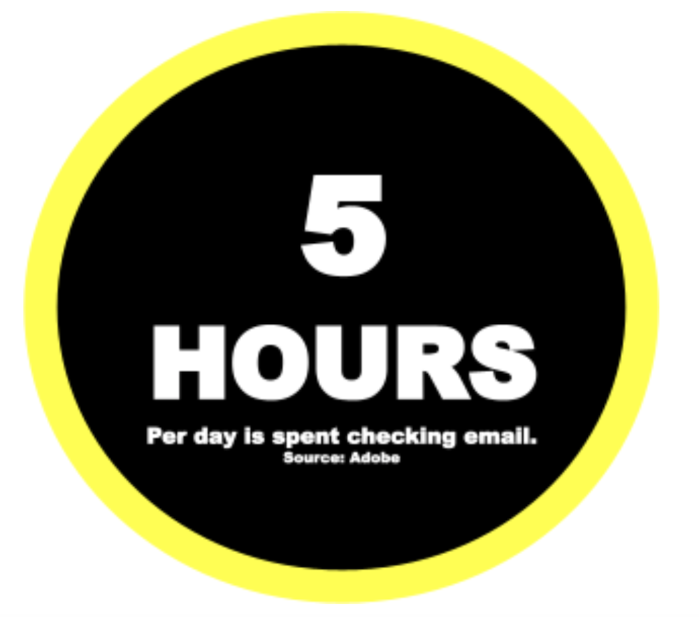 Americans spend 5 hours per day checking email