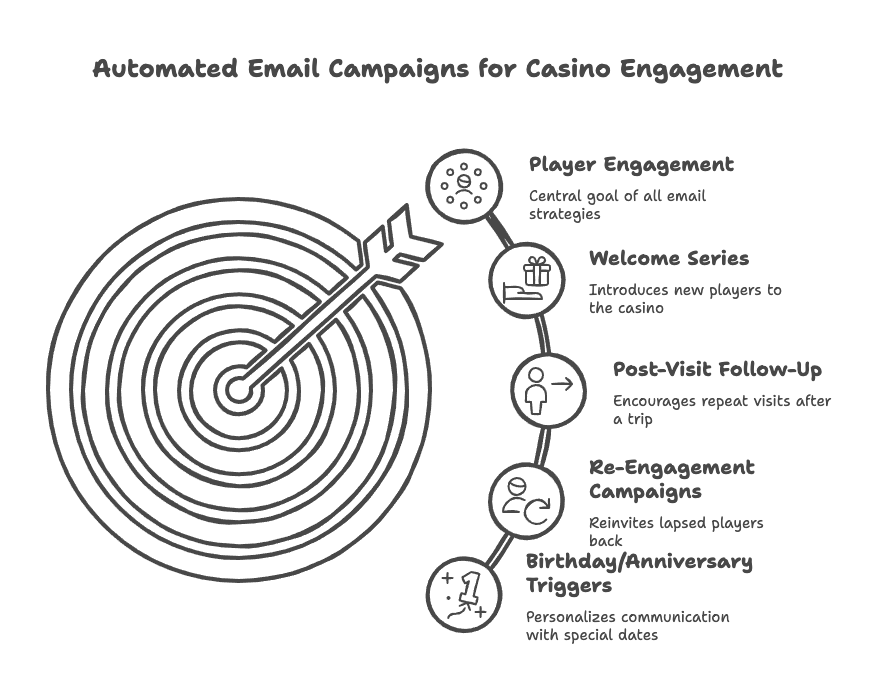 Automated Lifecycle Email Journeys - visual selection