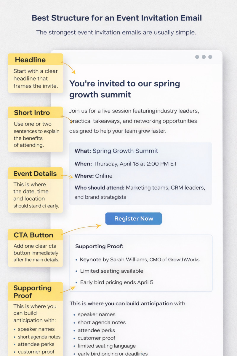 Best Structure for an Event Invitation Email