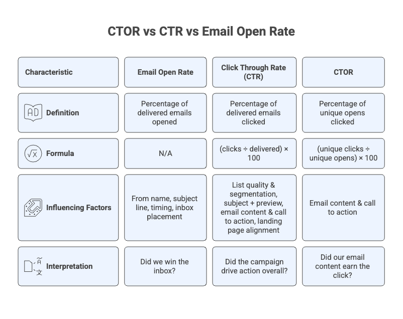 CTOR vs CTR vs Email Open Rate - visual selection