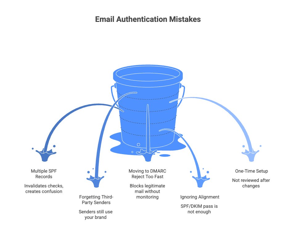 Common Email Authentication Mistakes - visual selection