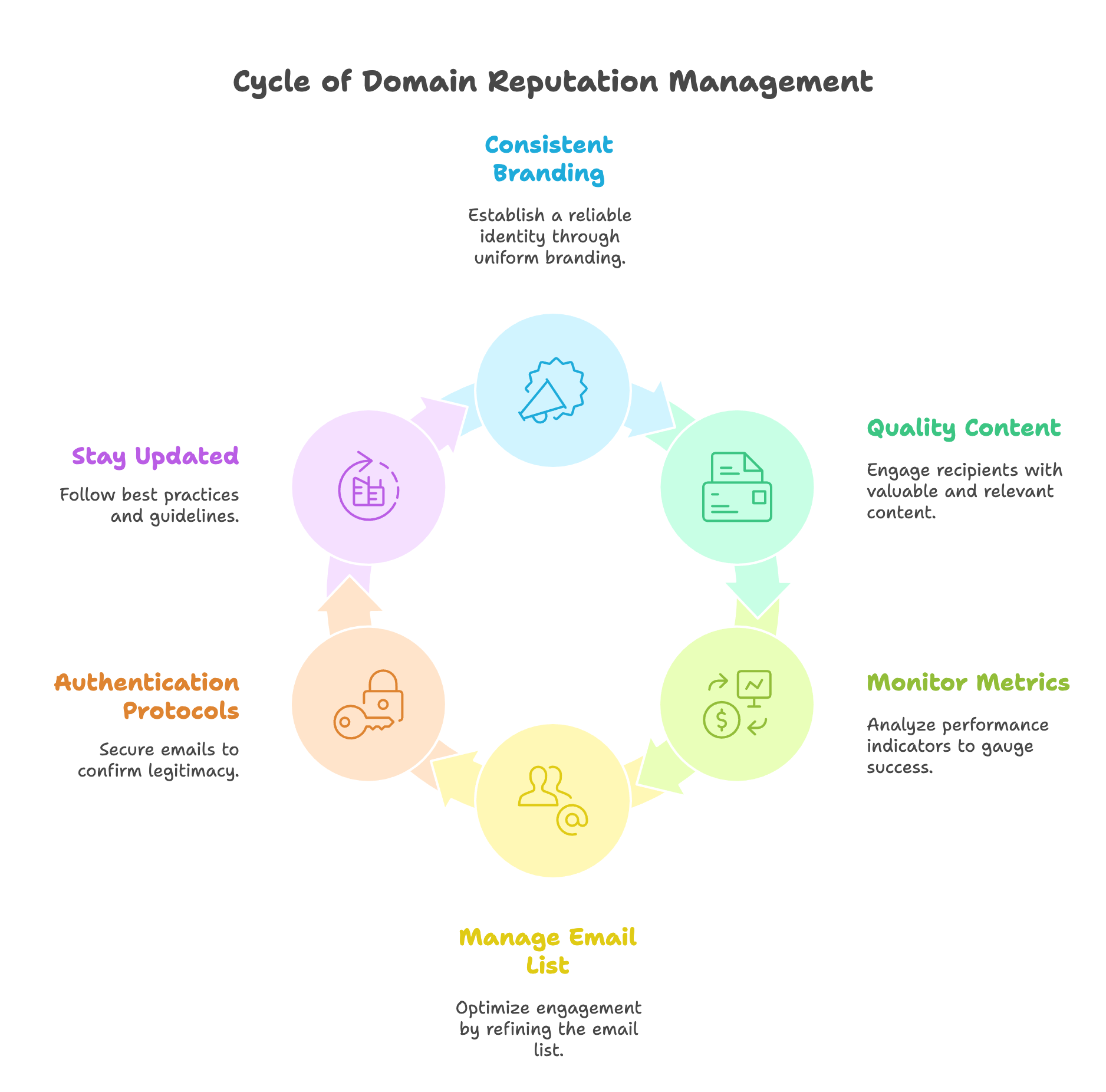 Cycle of Domain Reputation Management
