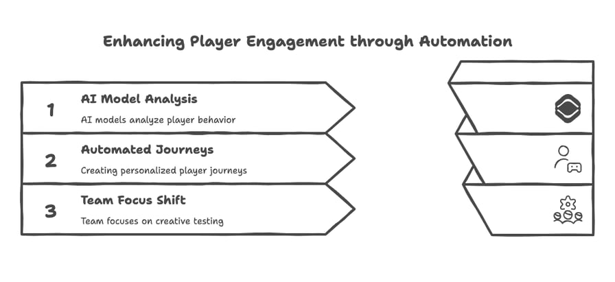 Data Integration & Automation - visual selection