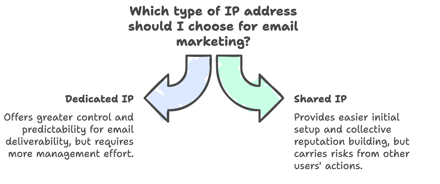 Dedicated vs. Shared IP Addresses