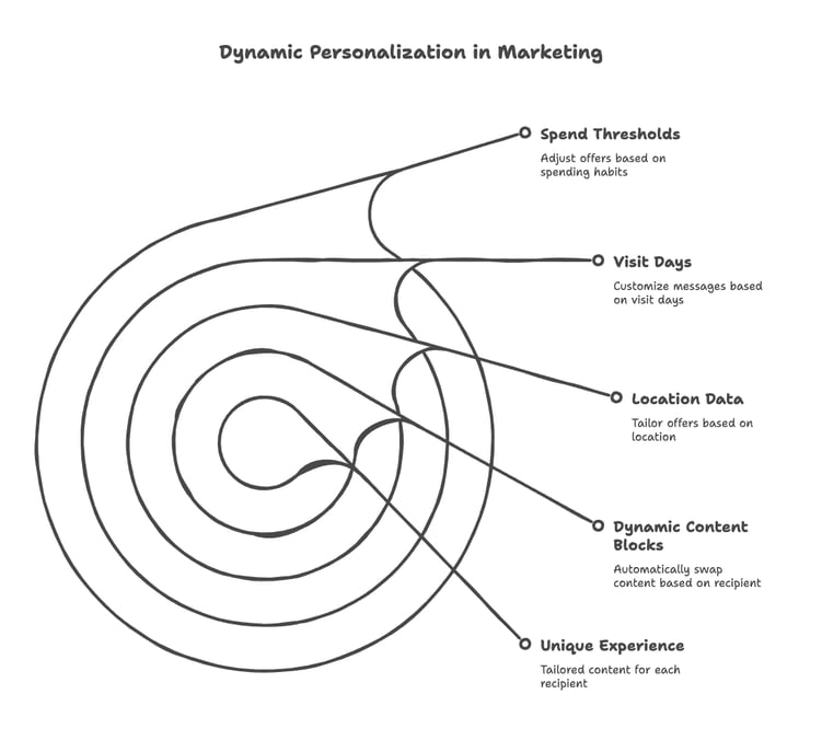 Dynamic Personalization_ Every Email, a Unique Experience - visual selection