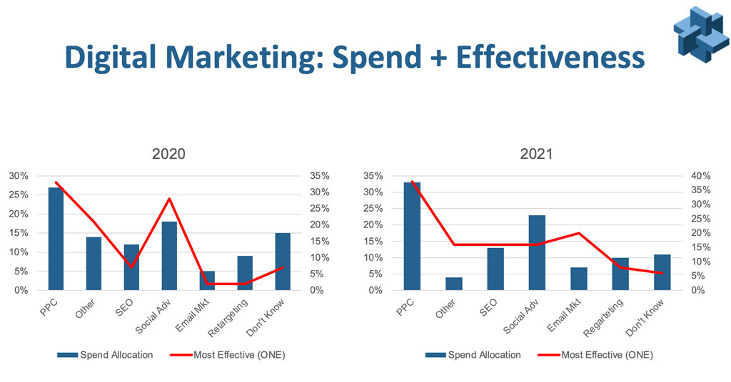 Email Marketing and SEO on the Rise 2021 AFMR Report