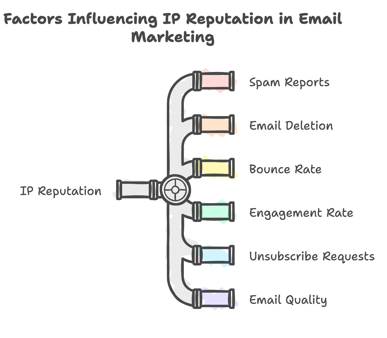 Factors Influencing IP Reputation in Email Marketing