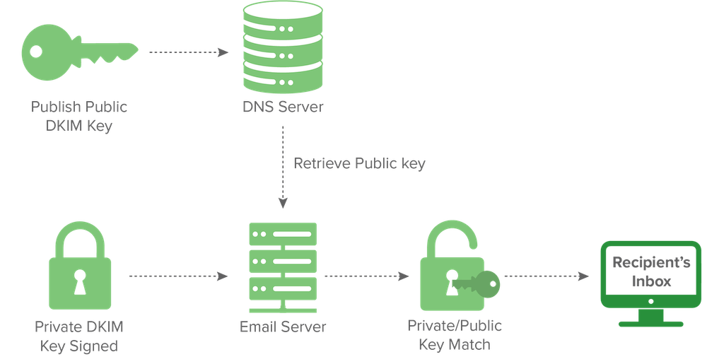 How DKIM Works For Email Deliverability
