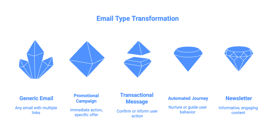 How Is a Newsletter Different from Other Email Types_ - visual selection