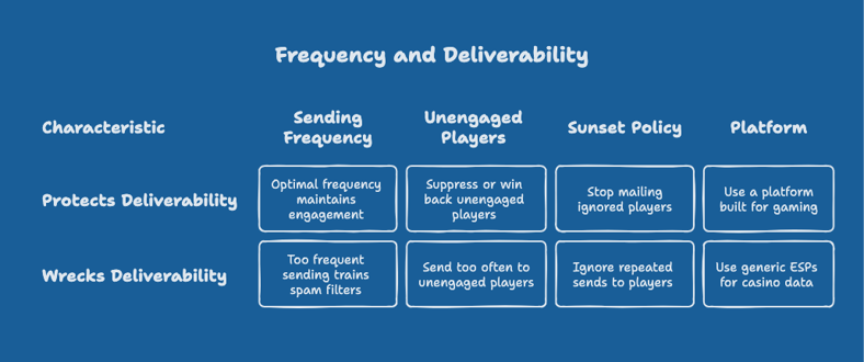 How frequency protects (or wrecks) deliverability - visual selection