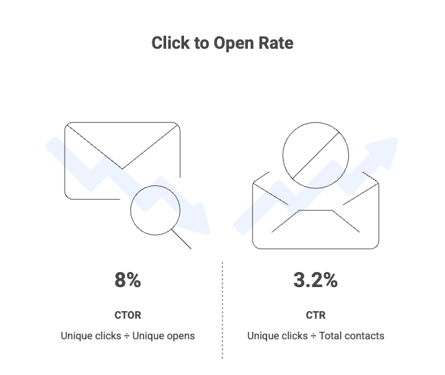 How to Calculate Click to Open (CTOR) - visual selection
