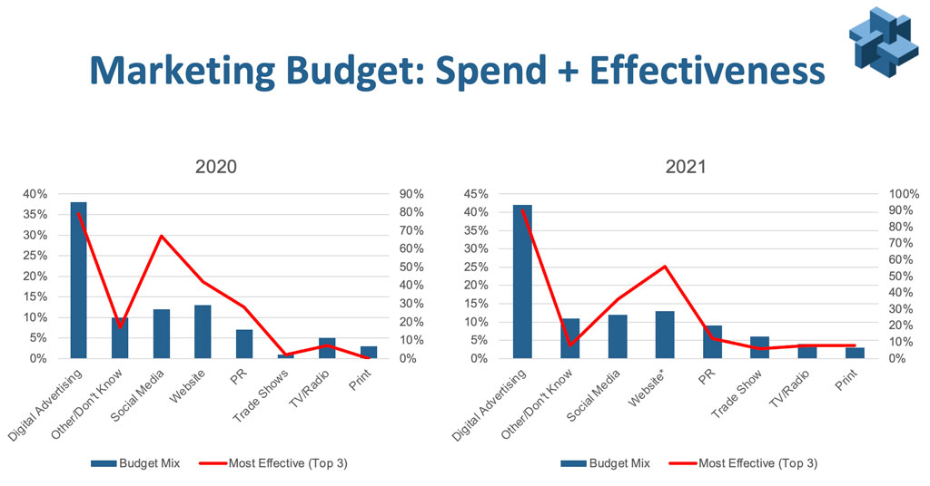 Marketing Budget Spend and Effectiveness