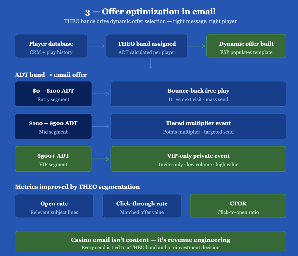 Offer Optimization in Email Marketing