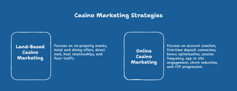 Online Casino Marketing Is Not the Same as Land-Based Casino Marketing - visual selection