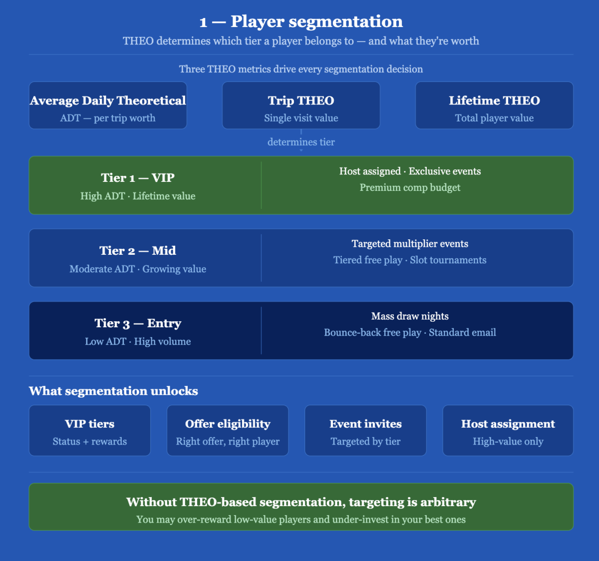 Player Segmentation