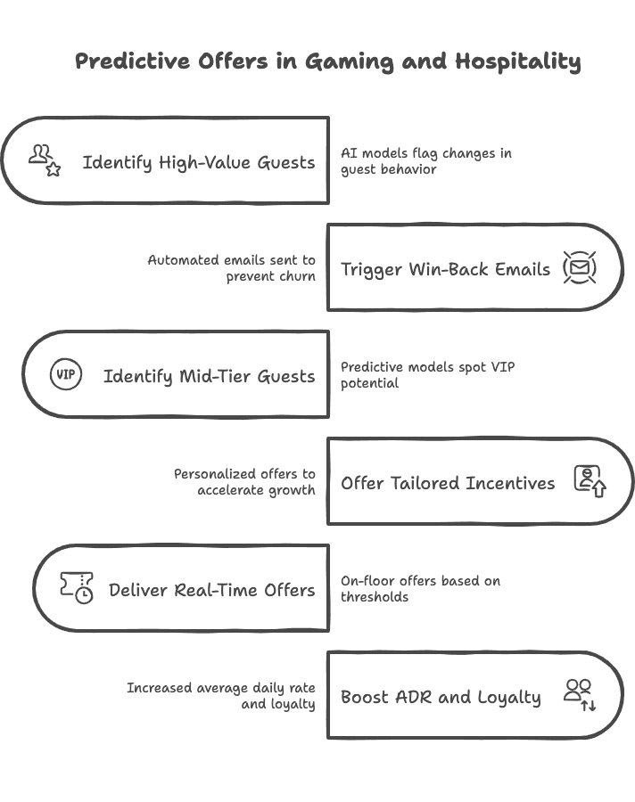 Predictive Offers_ From Reactive to Proactive - visual selection