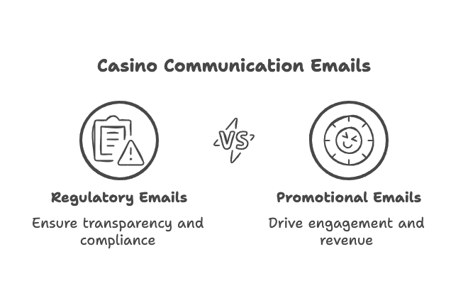 Regulatory vs Promotional Casino Emails_ Performance and Purpose - visual selection
