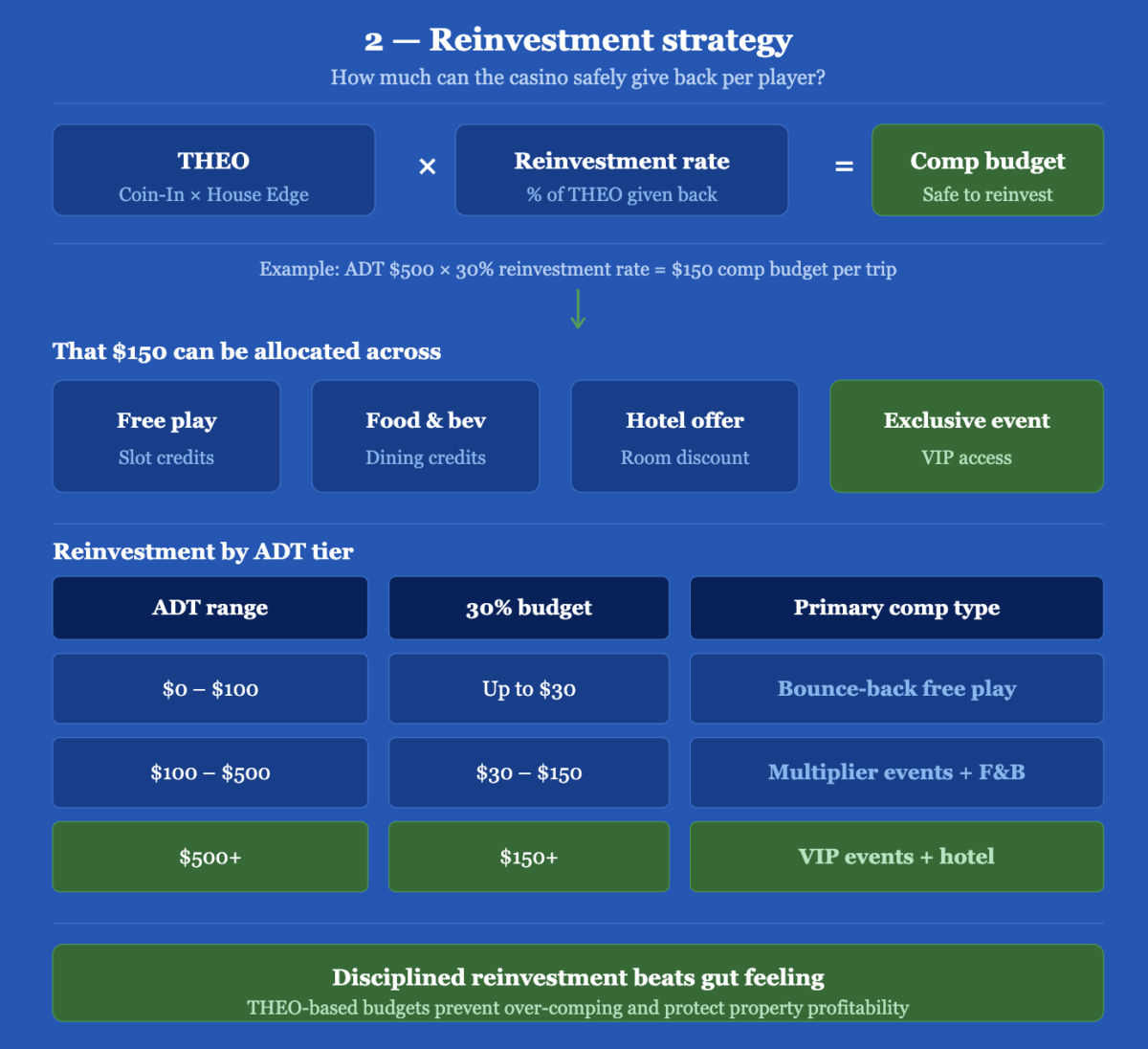 Reinvestment Strategy