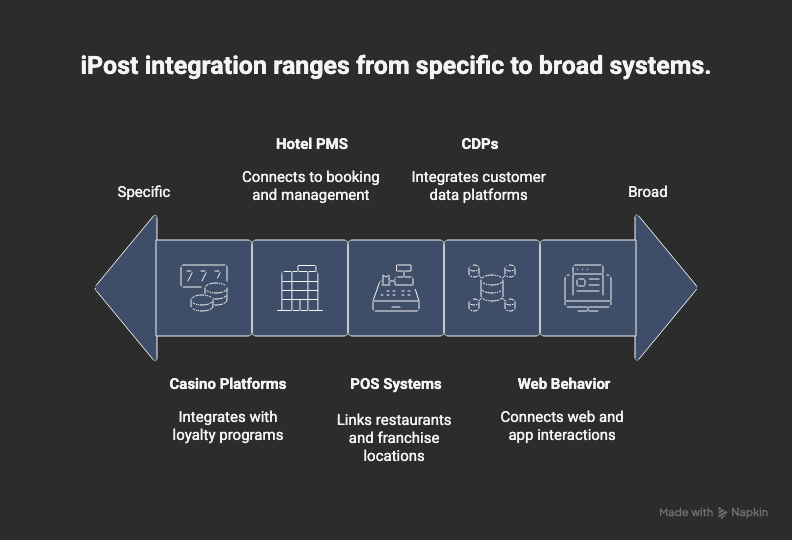 iPost integration ranges from specific to broad systems.