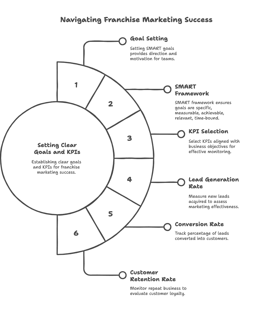 Setting Clear Goals and KPIs for Franchise Marketing - visual selection