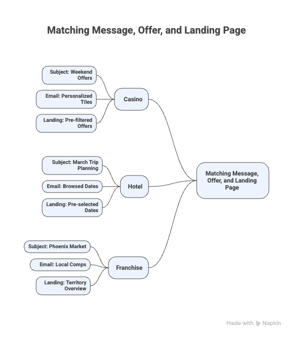 Step 2_ Match Message, Offer, and Landing Page for Each Segment - visual selection