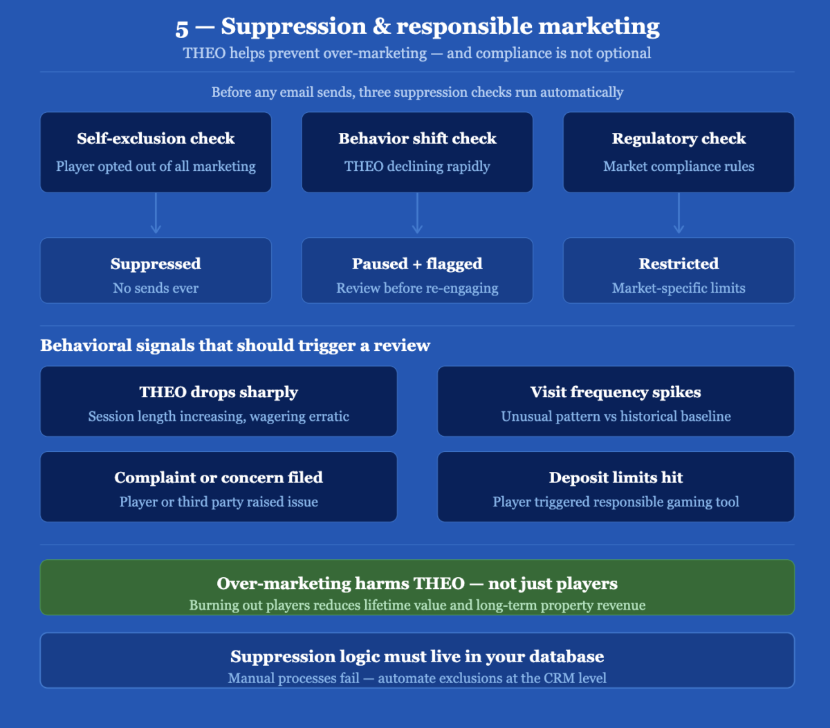 Suppression & Responsible Marketing