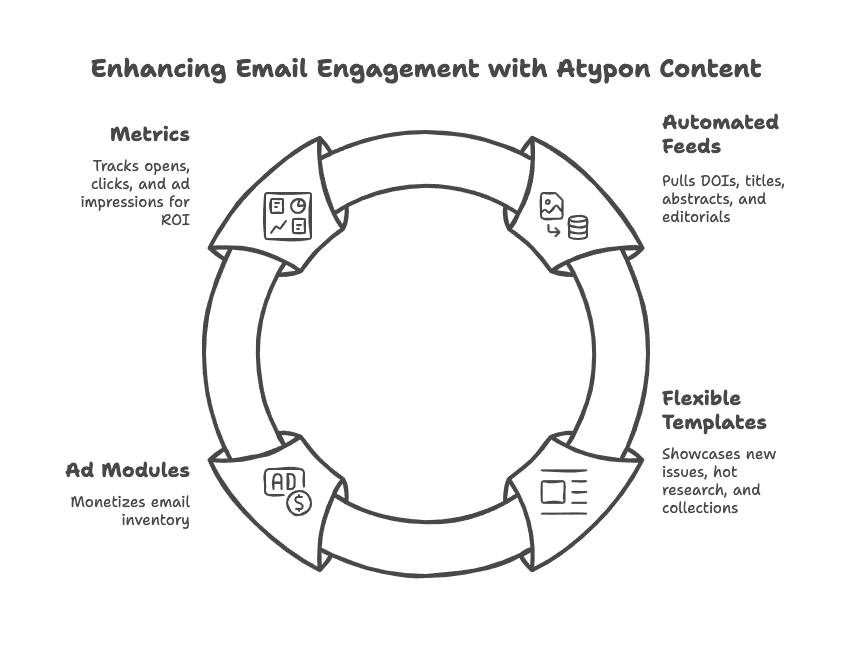 The Challenge_ Turning Atypon Content into Engaging Email - visual selection