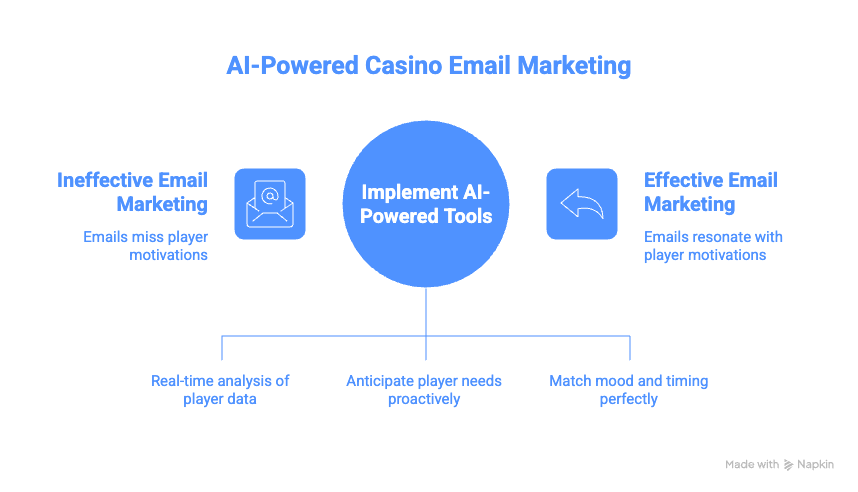 The New Era of Casino Email Marketing - visual selection