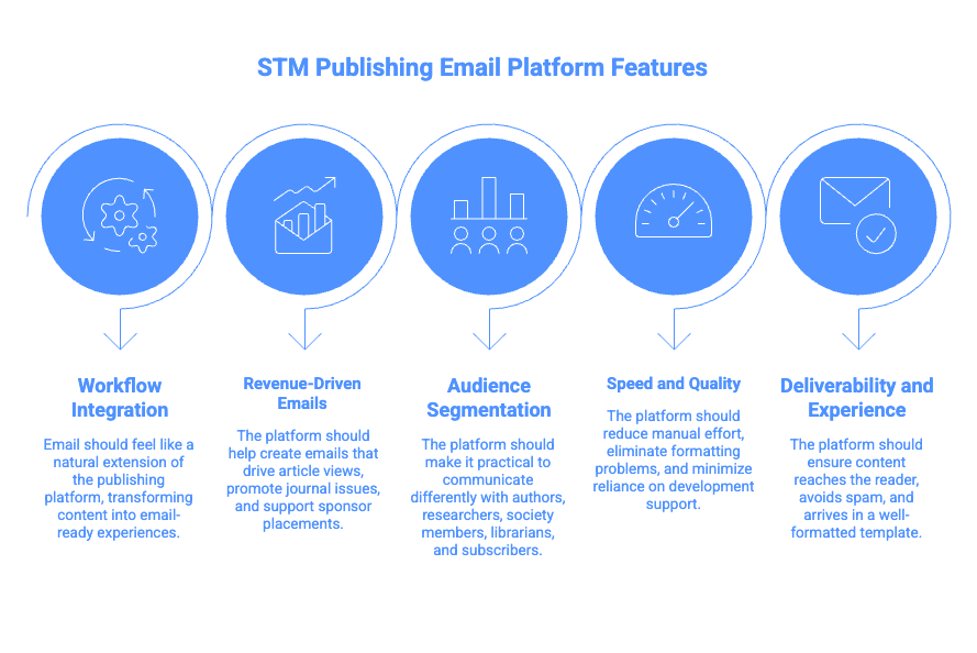 What Makes the Best Email Platform for STM Publishing_ - visual selection