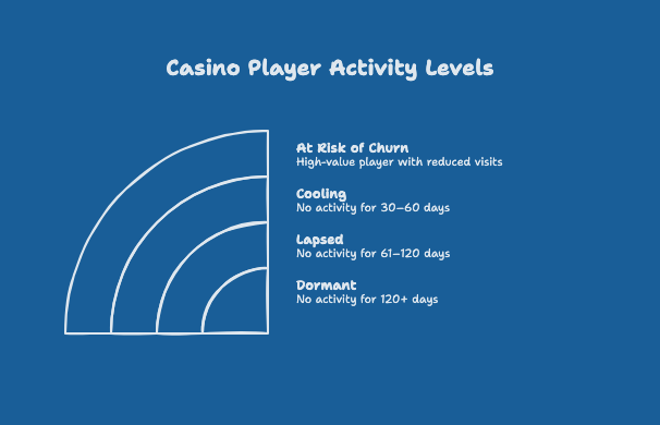 What counts as an _inactive_ casino player_ - visual selection