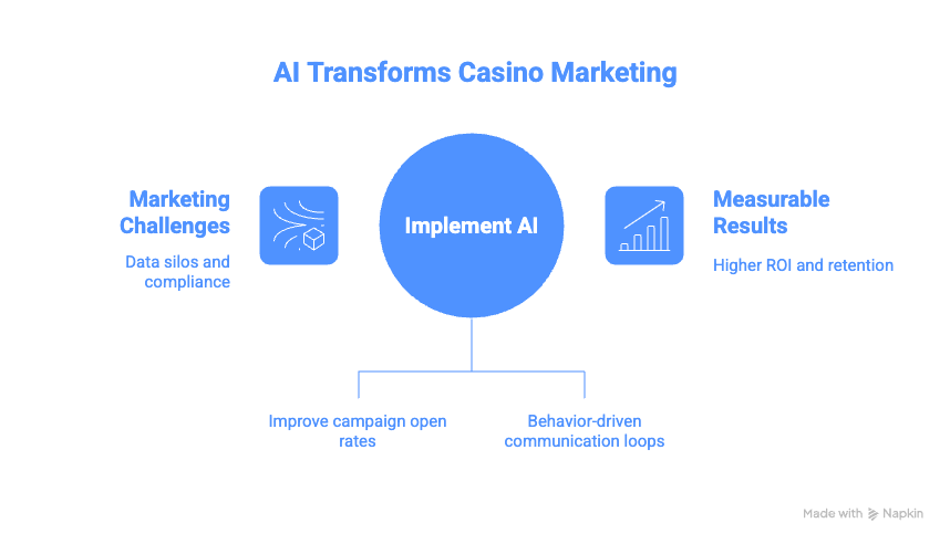 Why AI Matters More Than Ever for Casino Marketers - visual selection
