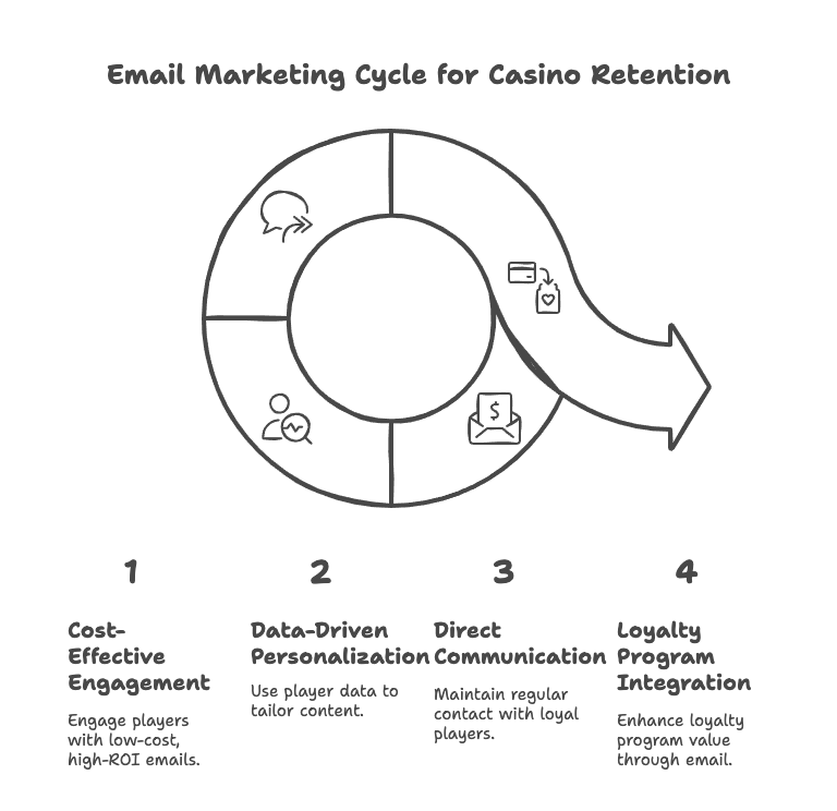 Why Email Marketing Is Key to Player Retention in Casinos - visual selection