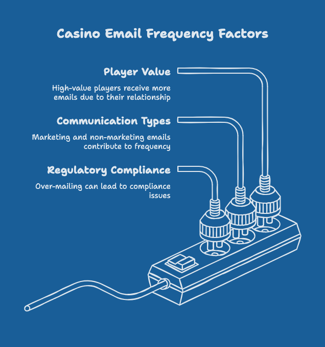 Why casino email frequency is different - visual selection