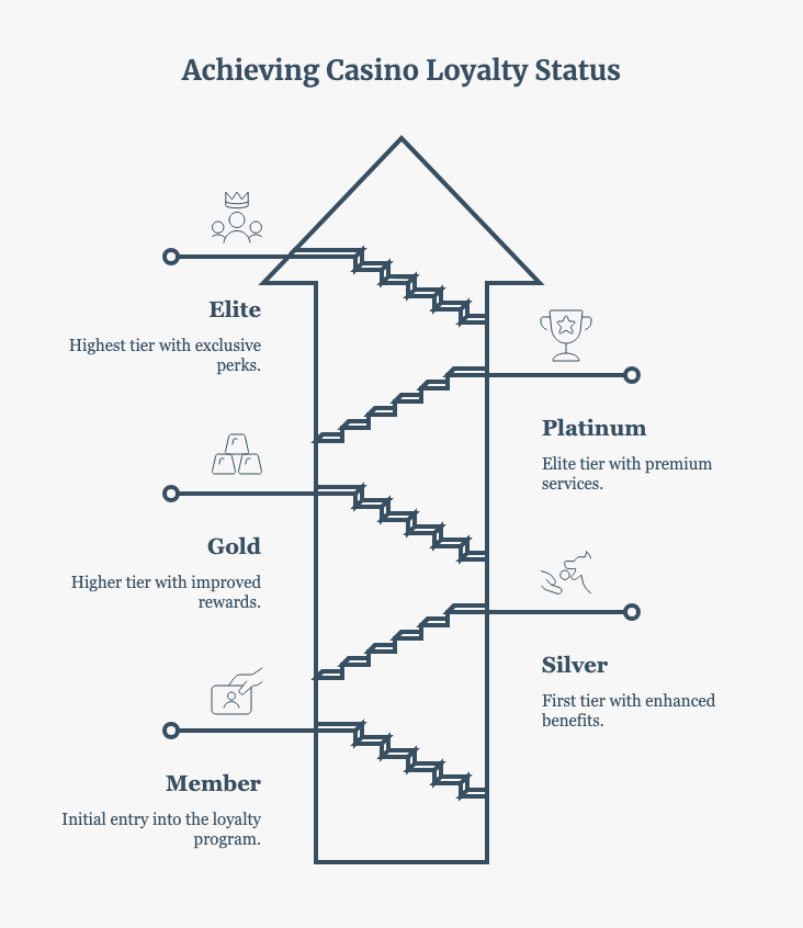 What Are Casino Loyalty Tiers_ - visual selection