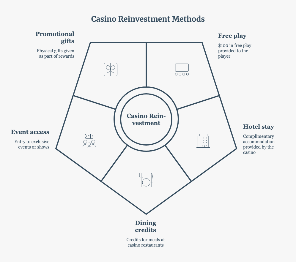 What Is Casino Reinvestment_ - visual selection