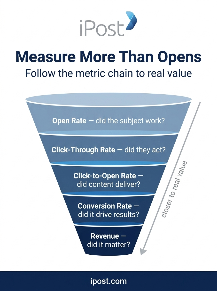Measure More Than Open Rate