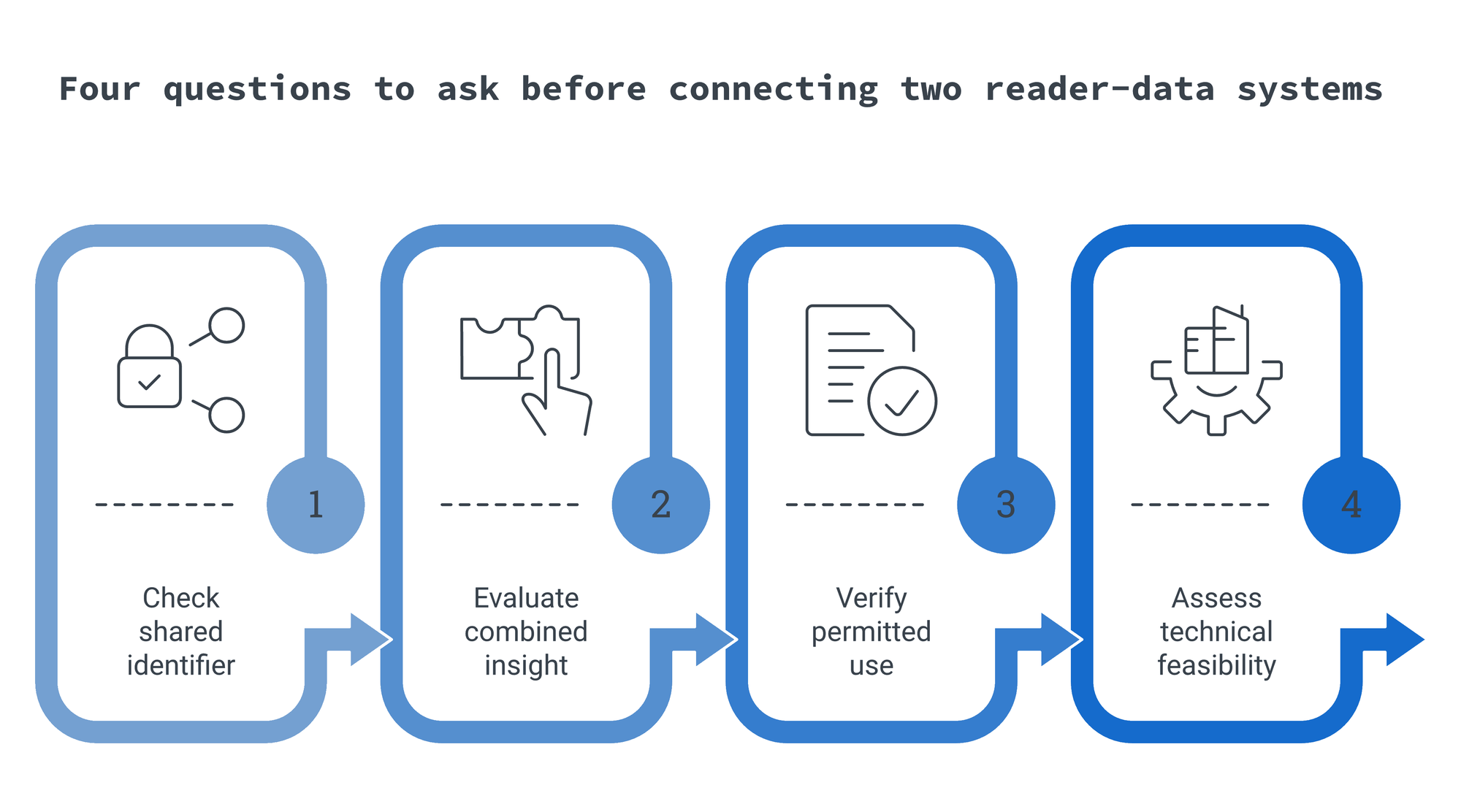 Four questions to ask before connecting two reader-data systems: shared identifier, combined insight, permitted use, technical feasibility