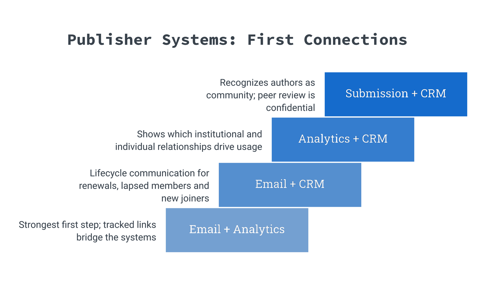 Publisher system pairings ranked from strongest first step to most governance-sensitive: email + analytics, email + CRM, analytics + CRM, submission + CRM